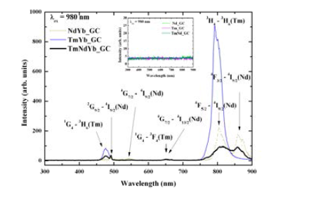 Upconversion spectra of Nd, Tm, NdYb, TmYb, TmNd, and TmNdYb doped GCs under 980 nm excitation with 14 mW. Insert shows no emissions from Nd, Tm, and TmNd doped GCs
