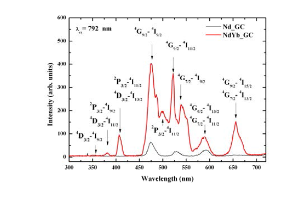 Upconversion spectra of Nd and NdYb doped GCs under 792 nm excitation