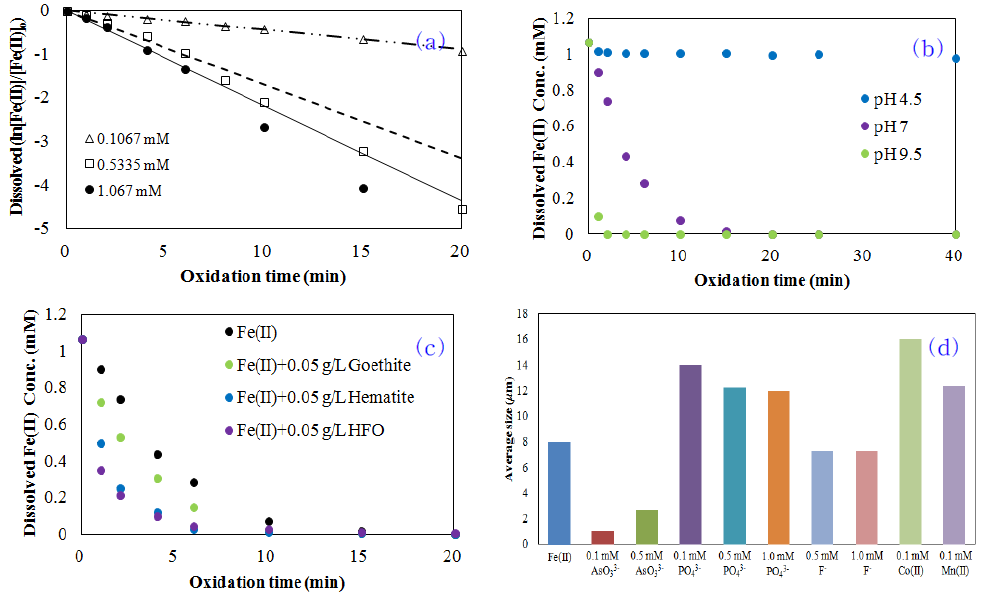 초기 농도(a)와 pH(b)에 따른 Fe(II)의 균질 산화, (수)산화철에 따른 Fe(II)의 비균질 산화(c), 양이온 및 음이온에 따른 균질산화에 따른 산화침전물의 입도(d).