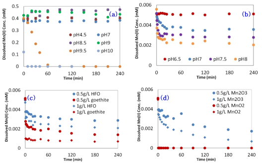 pH(b)에 따른 Mn(II)의 균질 산화, Fe(II) 균질 산화에 의한 Mn(II)의 산화(b), (수)산화철(c) 및 산화망간(d)에 의한 Mn(II)의 비균질 산화.