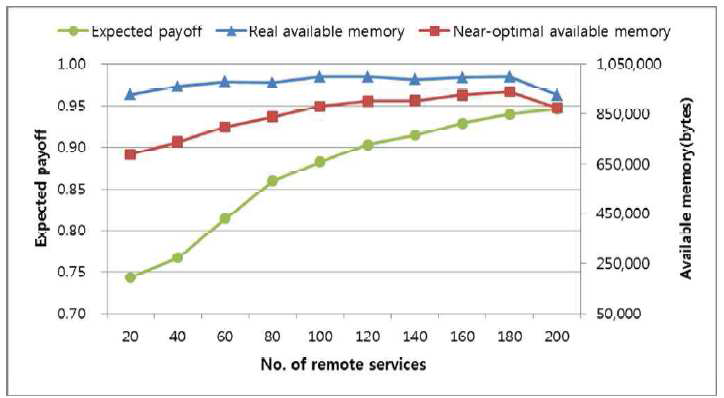 동적 프로비져닝에 따른 load balancing 효과