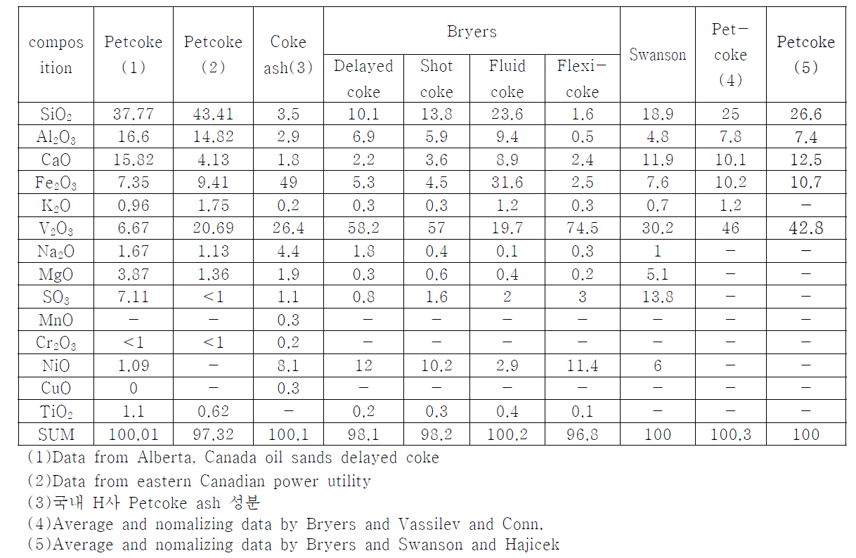 문헌에서 발췌한 석유 코크스의 조성