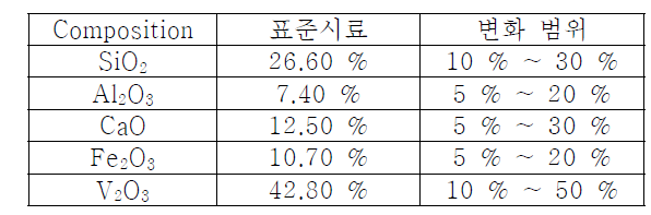 점도 측정 실험 시 성분의 함유량 변화 범위