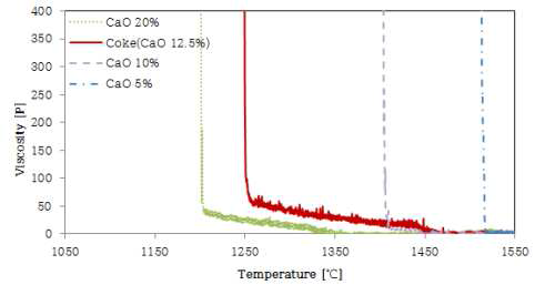 Viscosities as changing of CaO content