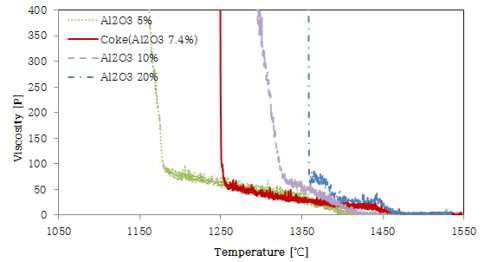 Viscosities as changing of Al2O3 content