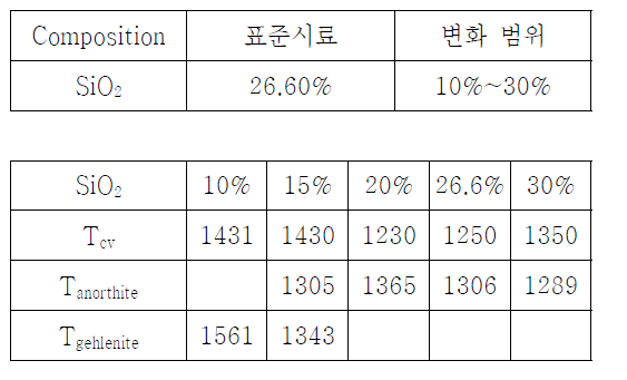 Range of SiO2 change