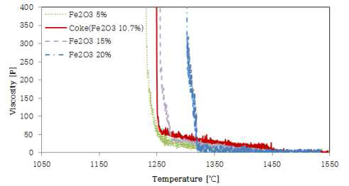 Viscosities as changing of Fe2O3 content