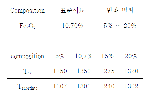 Range of Fe2O3 change