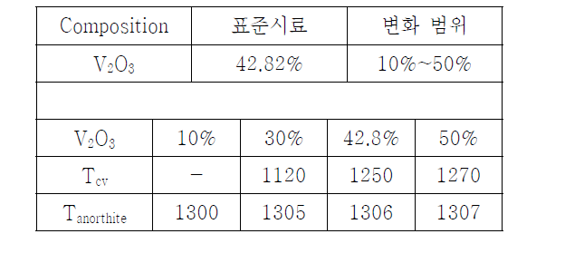 Range of V2O3 change