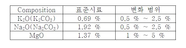 첨가된 조성분을 포함하는 조성표