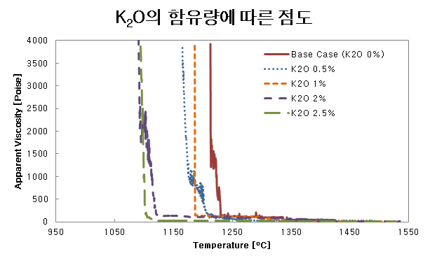 K2O의 함유량에 따른 점도 그래프