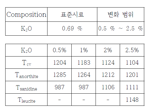 K2O의 변화 범위와 Tcv 및 Tanorthite