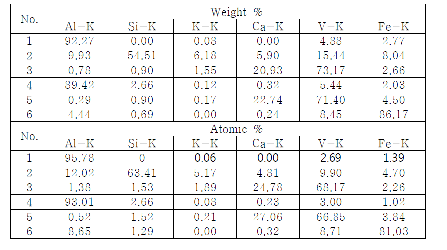 K2O 2%의 상부 부분별 조성