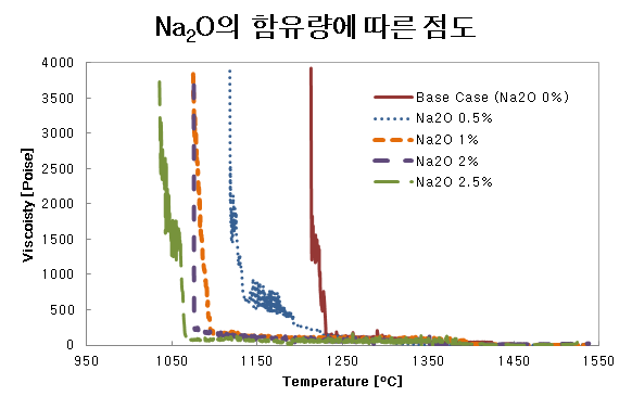 Na2O의 함유량에 따른 점도 그래프