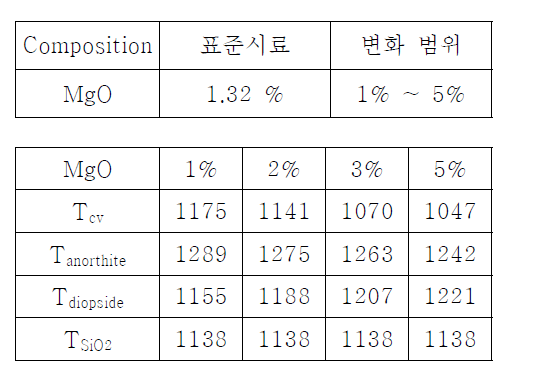 MgO의 변화 범위와 Tcv 및 Tanorthite