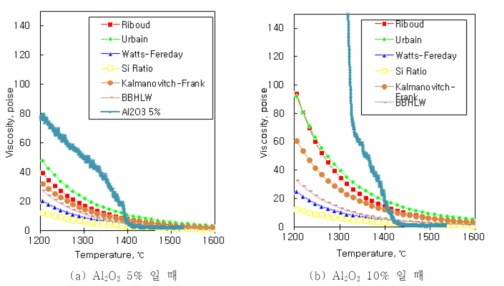 Al2O3 variation- V2O3 as Fe2O3