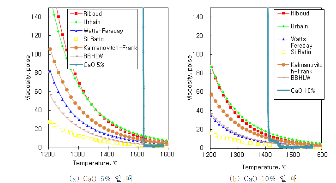 CaO variation- V2O3 as Fe2O3