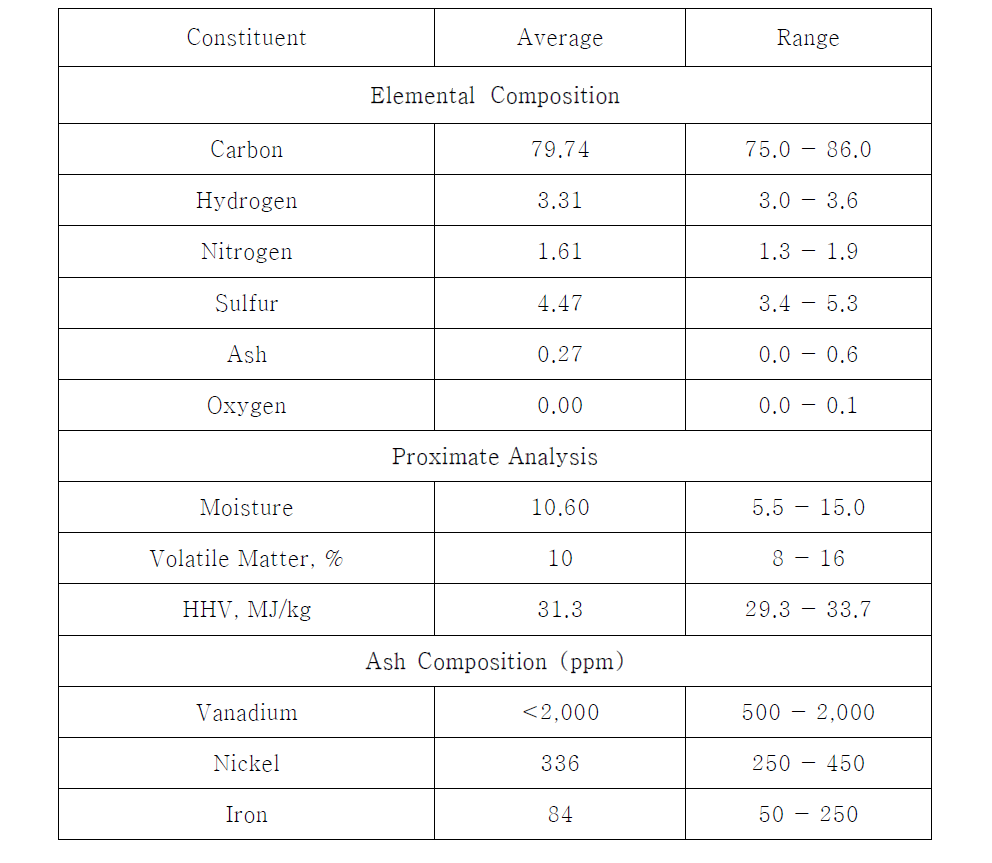 Typical properties of delayed petroleum coke