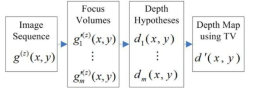 Total variation을 이용한 focus meature 결합 및 3D 형상 복원 방법