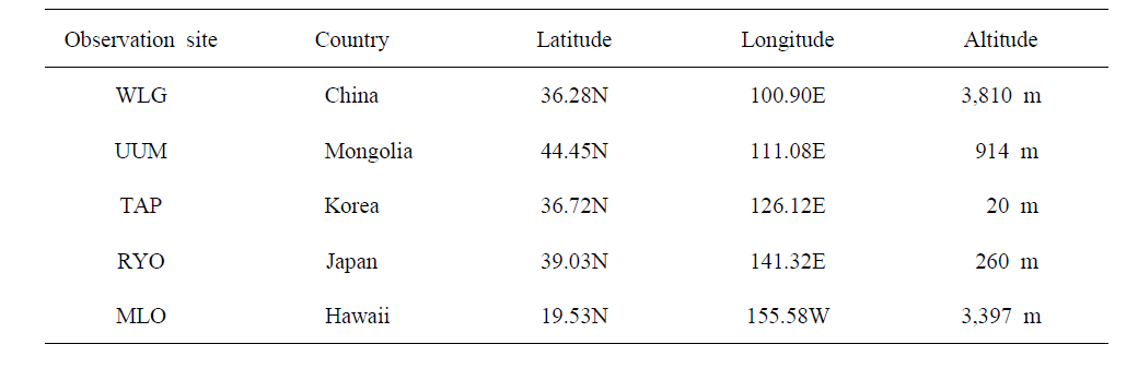 동아시아의 배경 온실기체 관측소와 하와이 마우나로아(MLO) 관측소의 지리적 특징