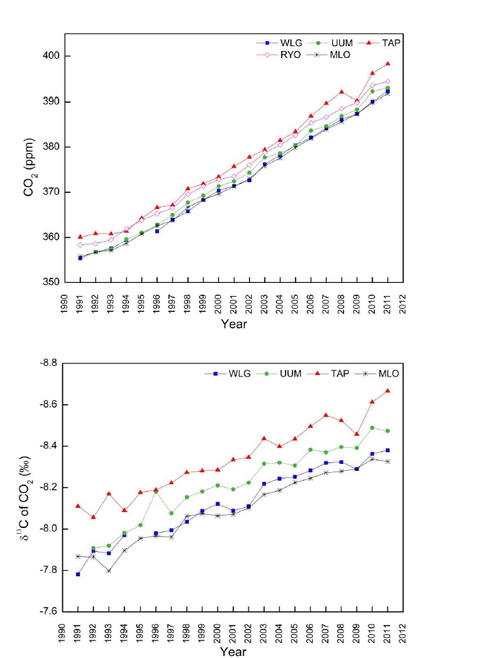 1991~2011년 동안 WLG, UUM, TAP, RYO, MLO 에서 측정한 연평균CO2 와 δ13C 변동