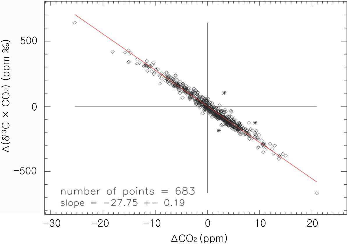 1991~2011년 동안 TAP에 측정한 CO2농도와 δ13C의 관계