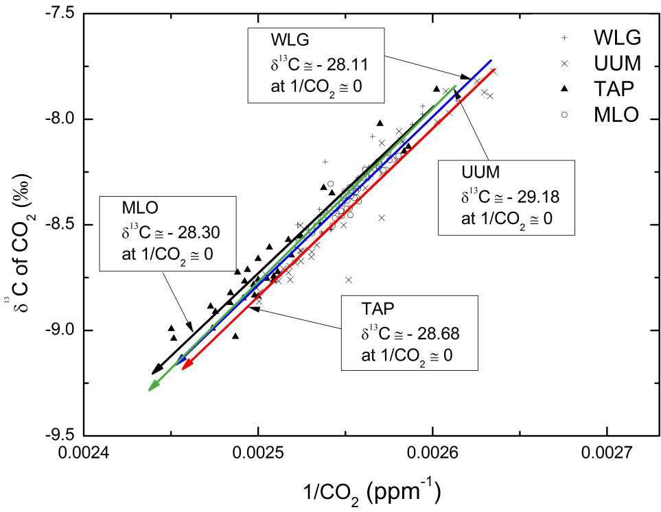 2011년에 동아시아 관측지점과 MLO의 1/CO2과 δ13C의 관계