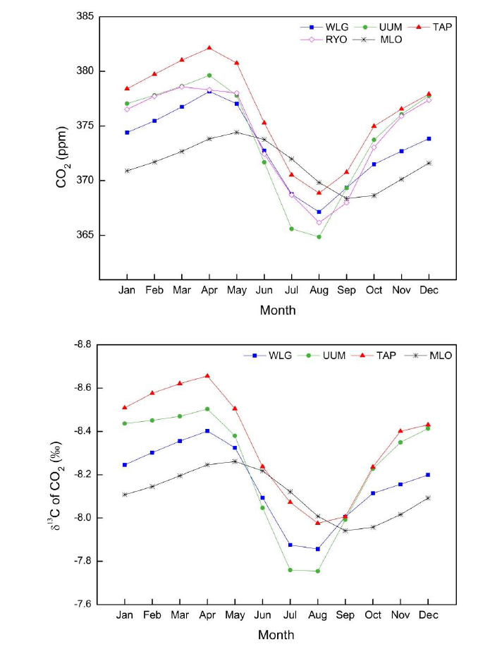 1991~2011년 동안 WLG,UUM,TAP,RYO,MLO에서 측정한 CO2와δ13C의 월별 변동