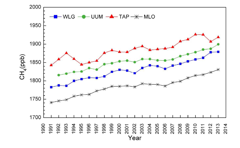 1991~2013년 동안 WLG, UUM, TAP, MLO에서 측정한 CH4 농도 변동