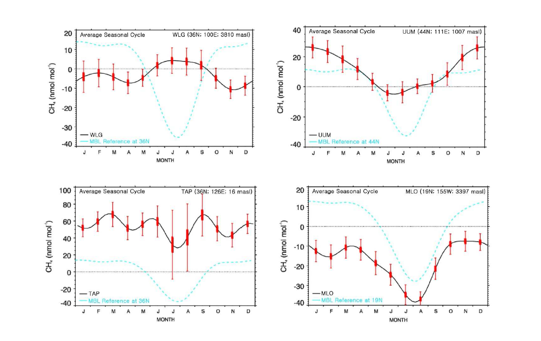1991~2013년 동안 동아시아 관측 지점과 MLO에서 측정한 CH4 농도의 평균 계절 변동