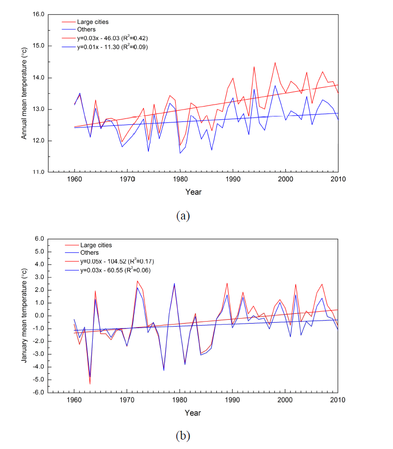 한국에서 측정한 장기간 (a) 연평균, (b) 1월 기온 변동