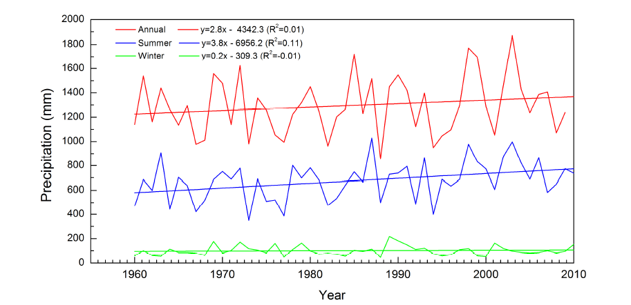 1960~2009년 동안 한국의 연,여름,겨울 강수량의 변동