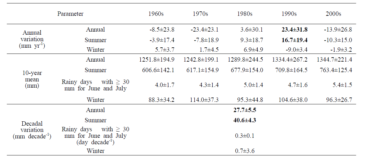 1960~2009 년 동안 10년 주기 연,여름,겨울 강우량 변동