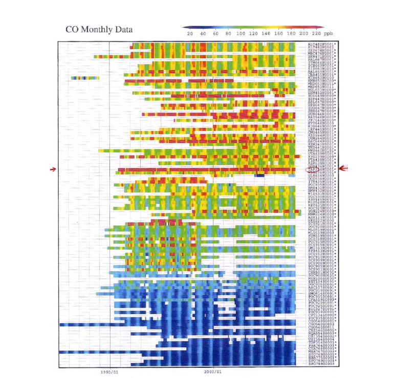 WDCGG에 보고되고 있는 월평균 CO몰분률,몰분률은 다른 색으로 표현되어 있다.관측지점은 북쪾에서 남쪽 순서로 표기되어 있다.세계 Co농도 관측에 태안의 농도가 퐘되어 있다