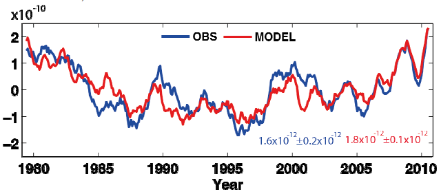 그린랜드를 포함한 전지구 질량 변화 모델을 이용하여 계산된 지구 동적 편평도 (붉은색)와 SLR을 이용하여 관측된 지구 동적 편평도 (푸른색)