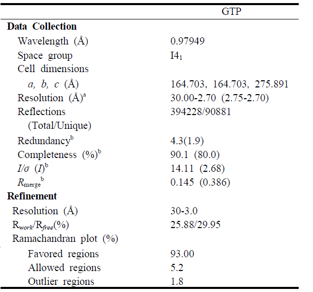 Data collection statistics