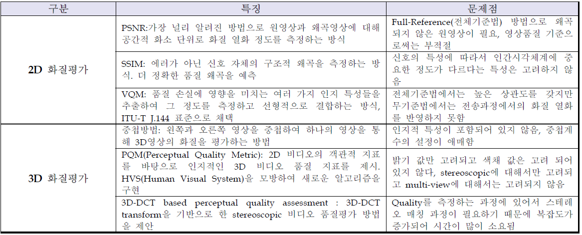 2D, 3D 화질평가 지표의 연구현황과 문제점