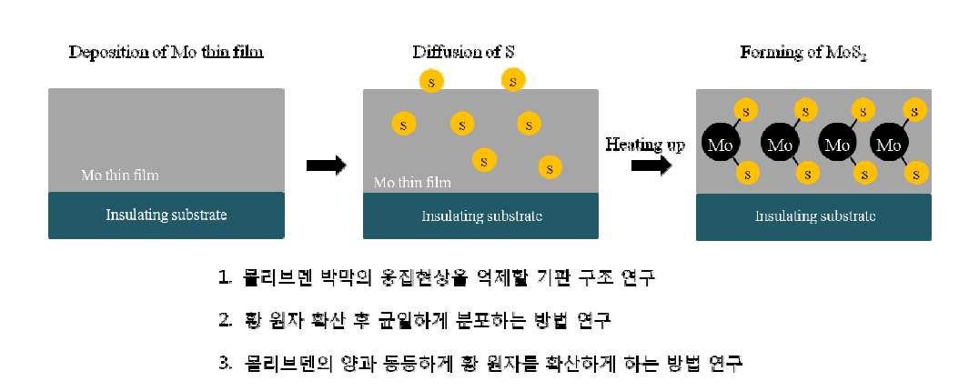 이황화몰리브덴의 합성 과정