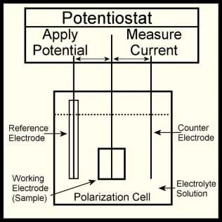 Electrochemical polarization