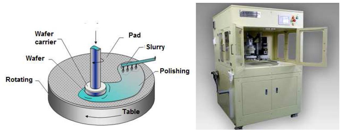 CMP process schematic (left) and CMP equipment(right)