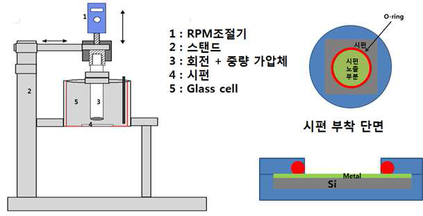Tribo-electrochemical measurement equipment