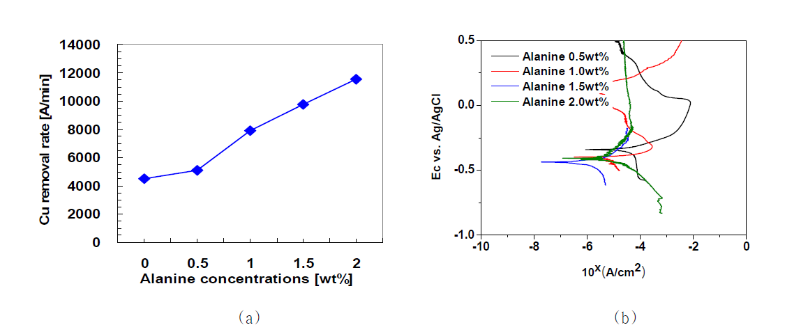 Alanine 농도에 따른 Cu (a) 연마율, (b) 부식거동