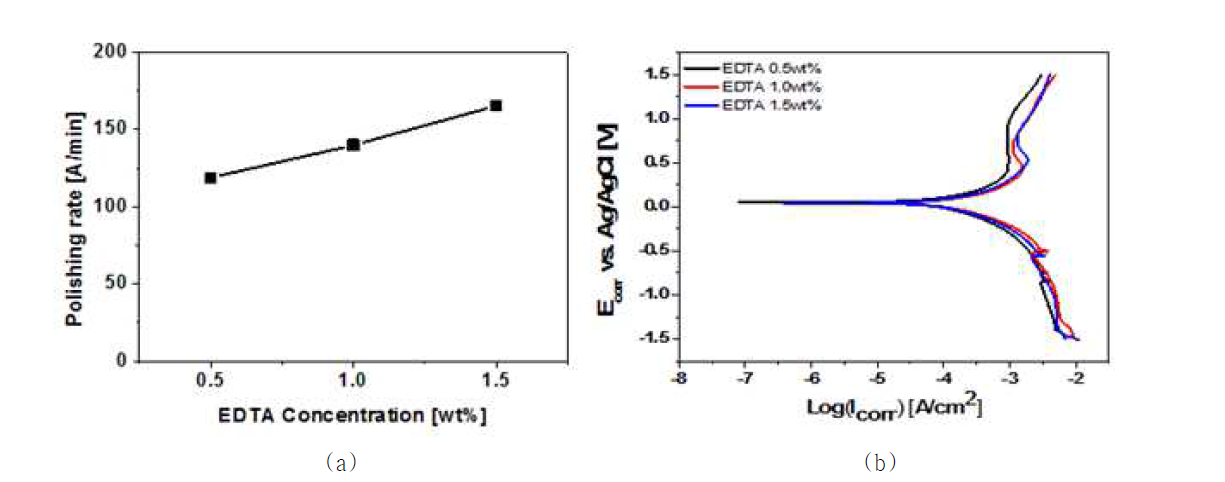 EDTA 농도에 따른 Cu (a) 연마율, (b) 부식거동