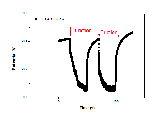 BTA 첨가 시, friction 유/무에 따른 Cu film의 open circuit potential