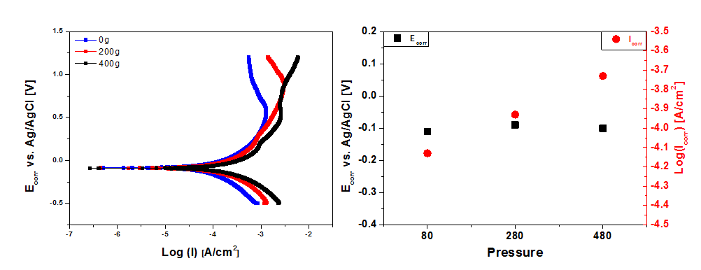 압력에 따른 polarization curve와 Ecorr & Icorr의 변화