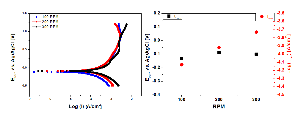 RPM에 따른 polarization curve와 Ecorr & Icorr의 변화