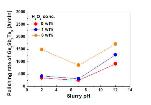 pH, H2O2에 따른 GST film의 연마율 변화