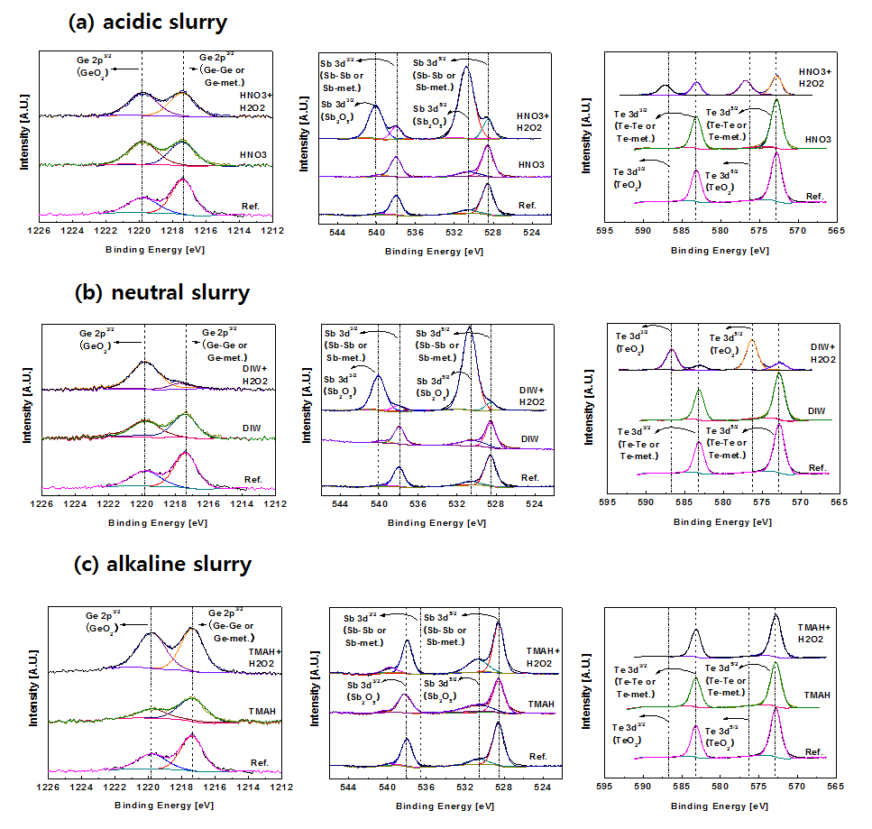 GST film 표면의 XPS 분석 결과 (a) acidic slurry (b) neutral slurry and (c) alkaline slurry