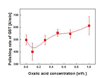 Oxalic acid 농도에 따른 GST film의 연마율 변화