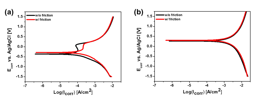 Friction 유/무에 따른 polarization curve 변화 (a) pH 2 and (b) NaIO4 1 wt% solution @ 400g, 300 rpm